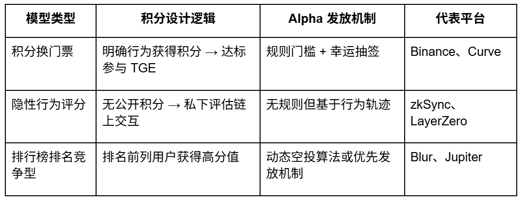 从撸毛到身份：Web3五年，积分和Alpha是怎么抢人的？