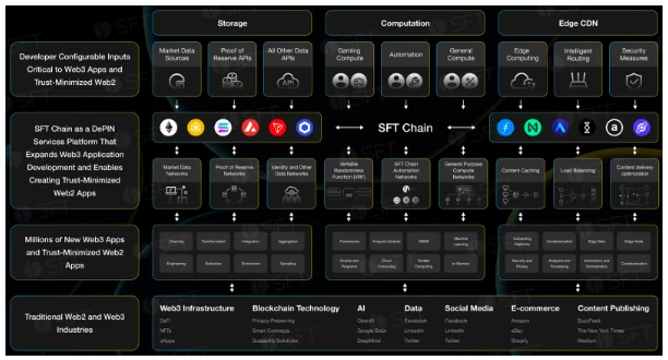 SFT-Chain Of Chains：多链融合赋能DePIN生态新征程