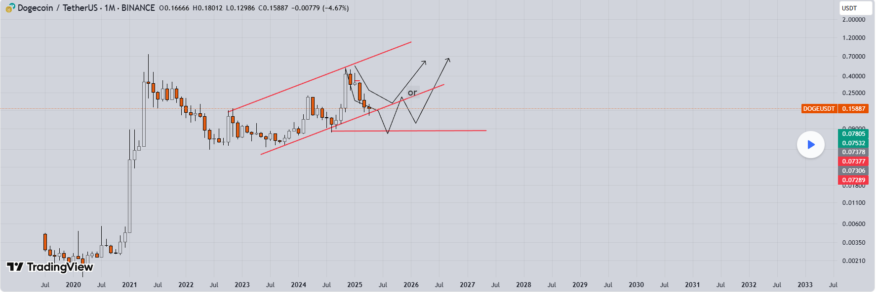 Dogecoin Price Prediction | TradingView