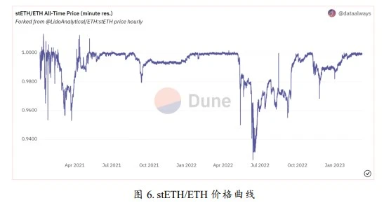 后「以太坊上海升级」时代，我们需要关注什么？