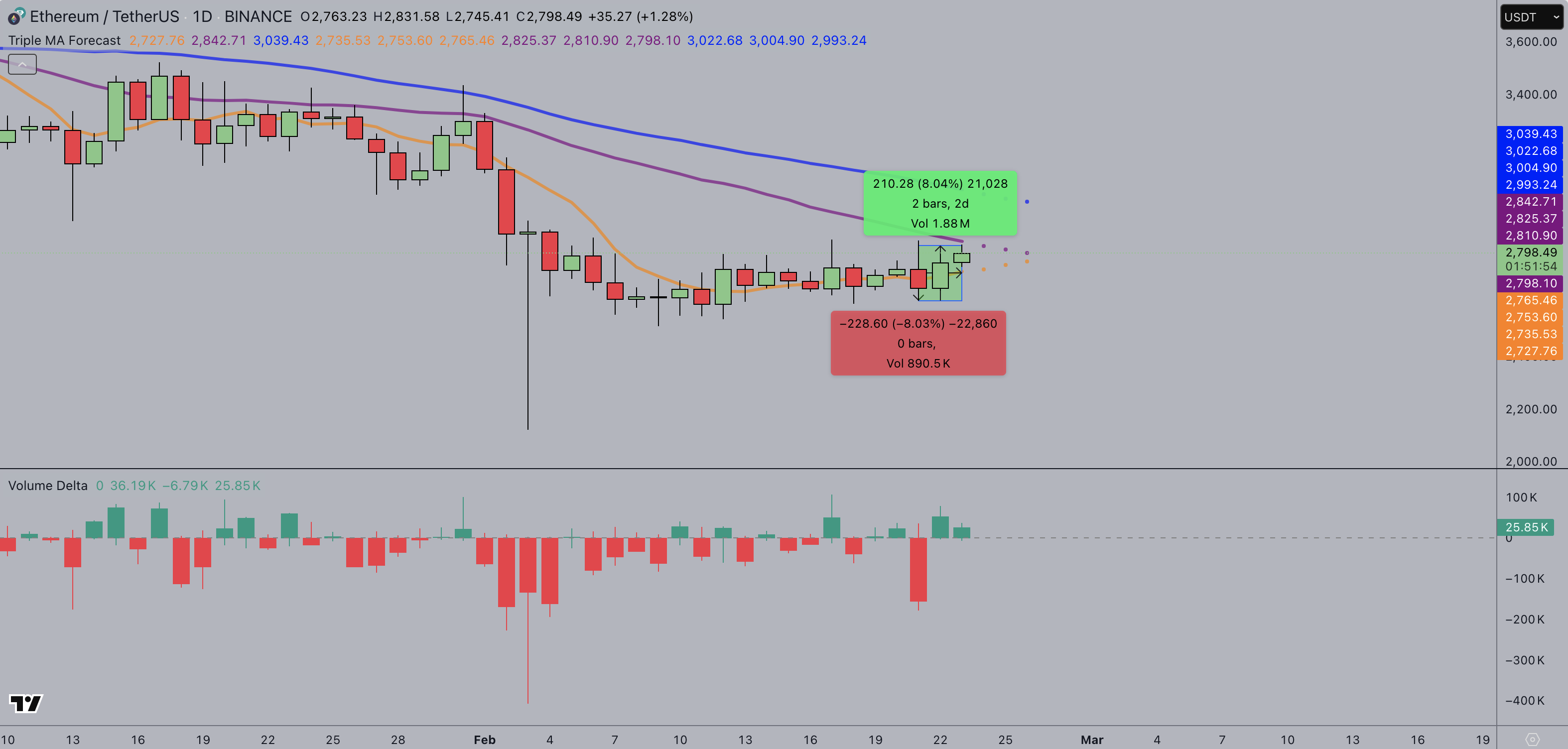 Ethereum Price Forecast | ETHUSDT