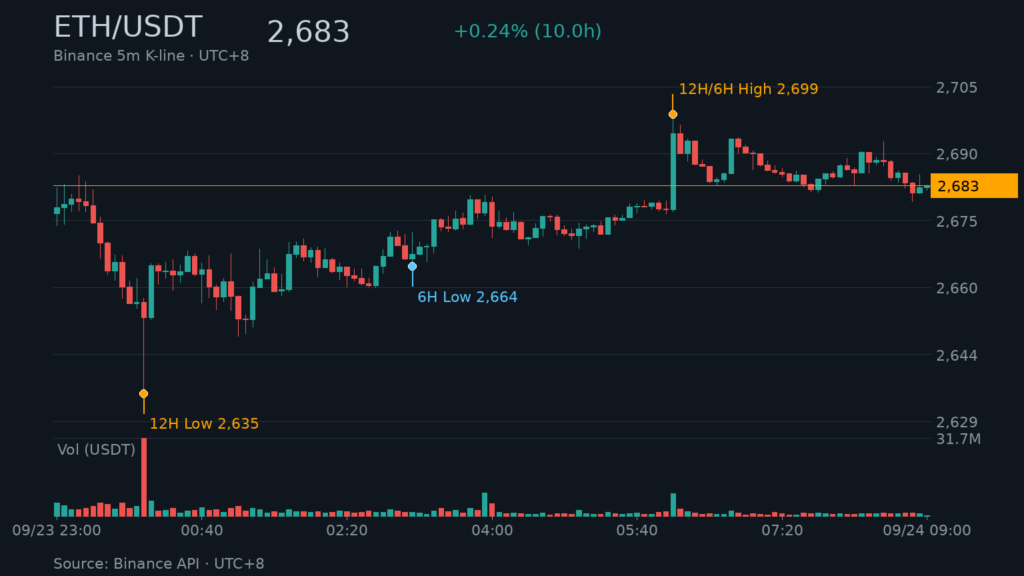 ETH/USDT K 線走勢｜Binance