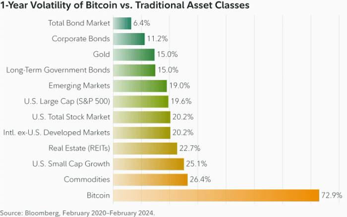 Bitcoin’s volatility versus traditional asset classes.