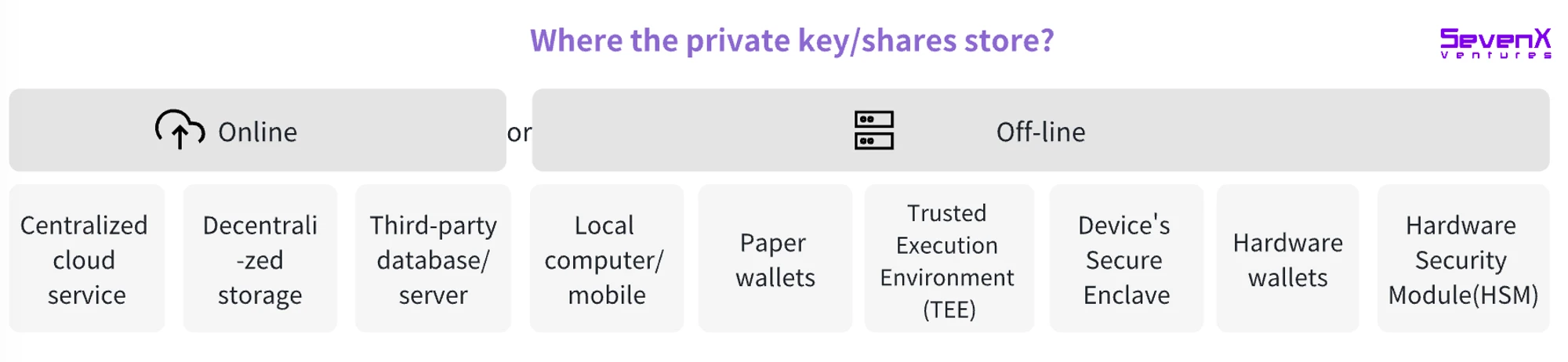 SevenX Ventures: WebAuthn 与 Passkey 如何拯救糟糕的加密体验？