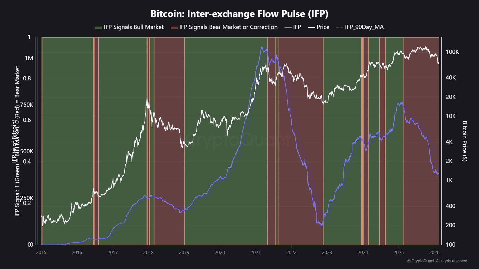 Bitcoin Bearish Momentum Losing Steam? Analyst Flags Key Metric