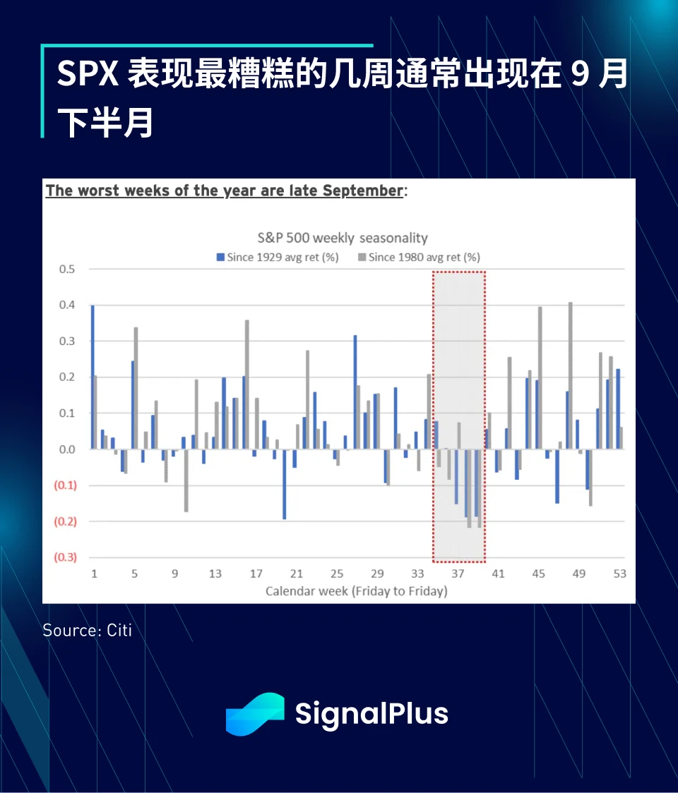 SignalPlus宏观研报(20230907)：迎接糟糕的9月市场