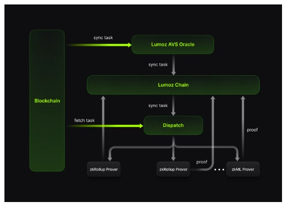 Lumoz推出基于EigenLayer的zkProver和zkVerifier
