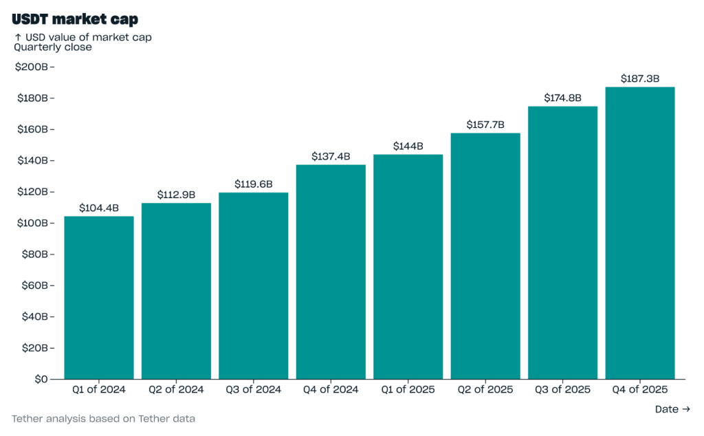 Tether USDt Hits $187B Market Cap in Q4 2025 as $MAXI Keeps Growing