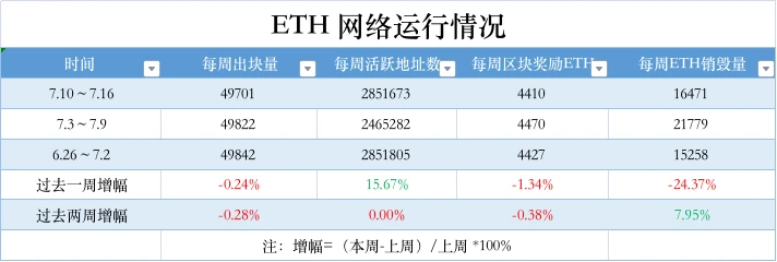 ETH周报 | Aave原生稳定币GHO上线以太坊主网；Polygon提议将MATIC代币升级为POL（7.10-7.16）