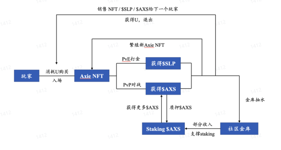 GameFi的十字路口：继续P2E，还是寻求突破？