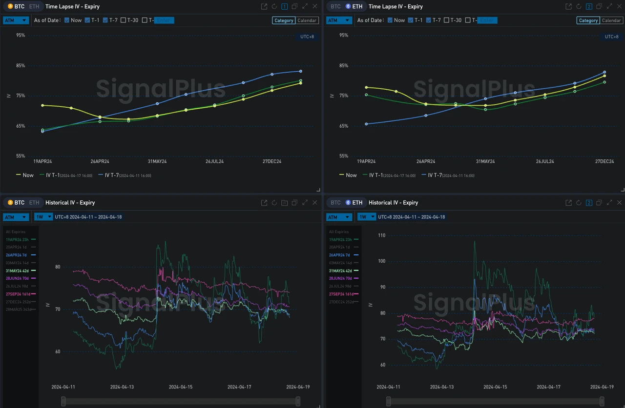 SignalPlus波动率专栏(20240418)：ETF连续流出，减半进入最后倒计时