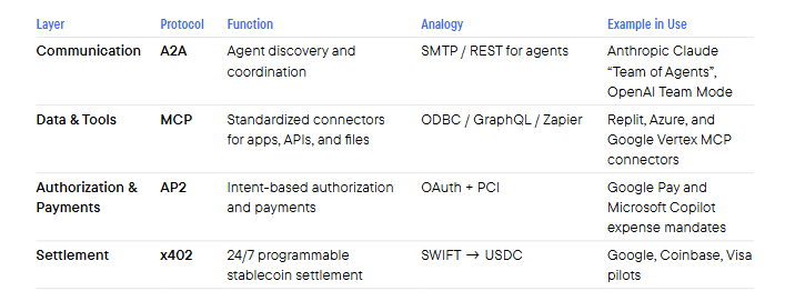 Crypto rails providing trustless settlement, identity, and payments