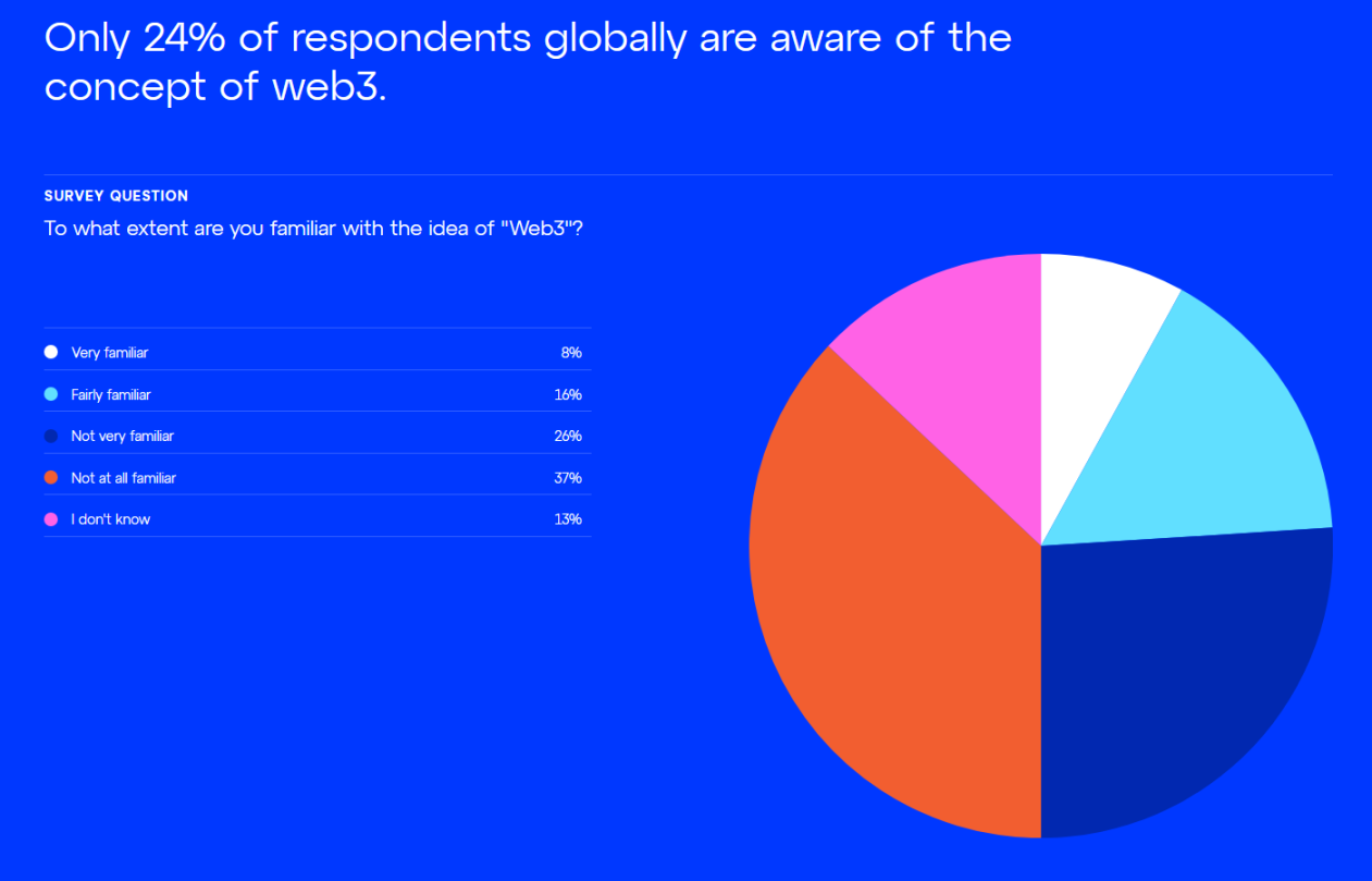 Consensys全球Web3认知调查：元宇宙和NFT概念最受欢迎