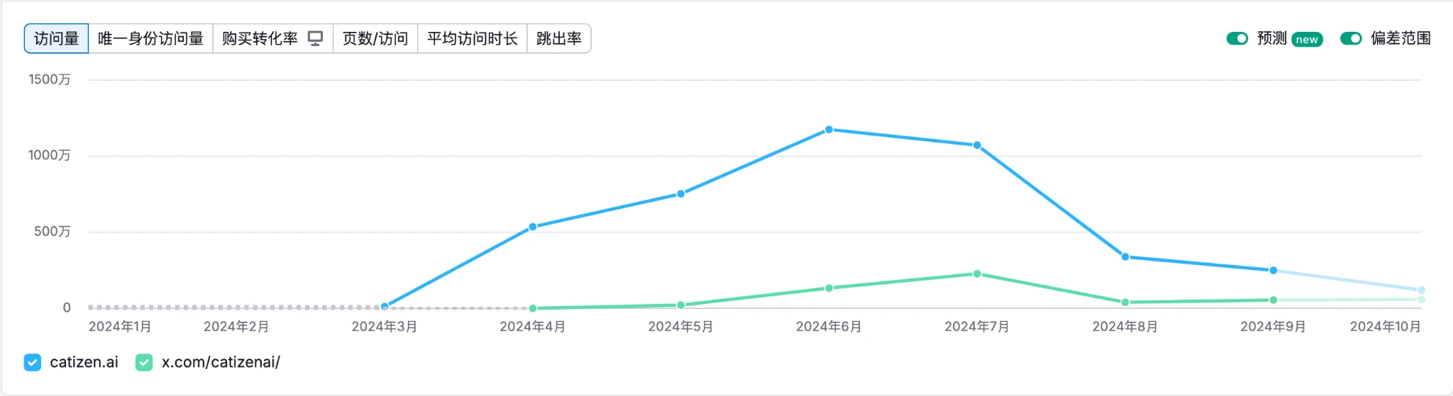 Gate Ventures研究洞察：Telegram and Ton，流量为王