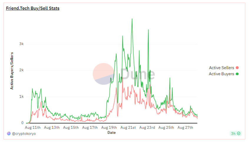 riend.tech热潮退去：日交易量下降90%，Base网络回归理性