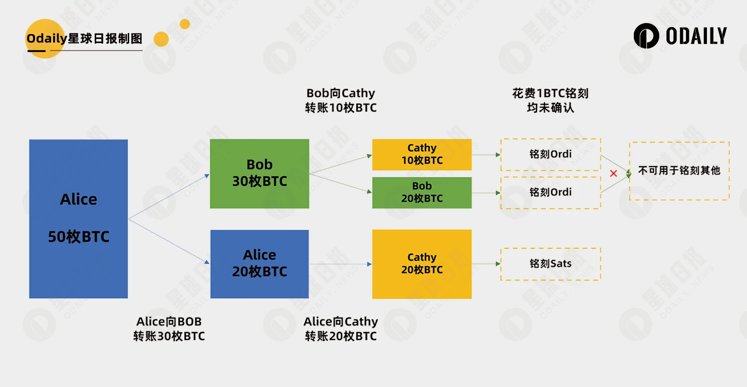 UTXO不足无法交易？一文读懂UTXO概念与操作「BTC生态」