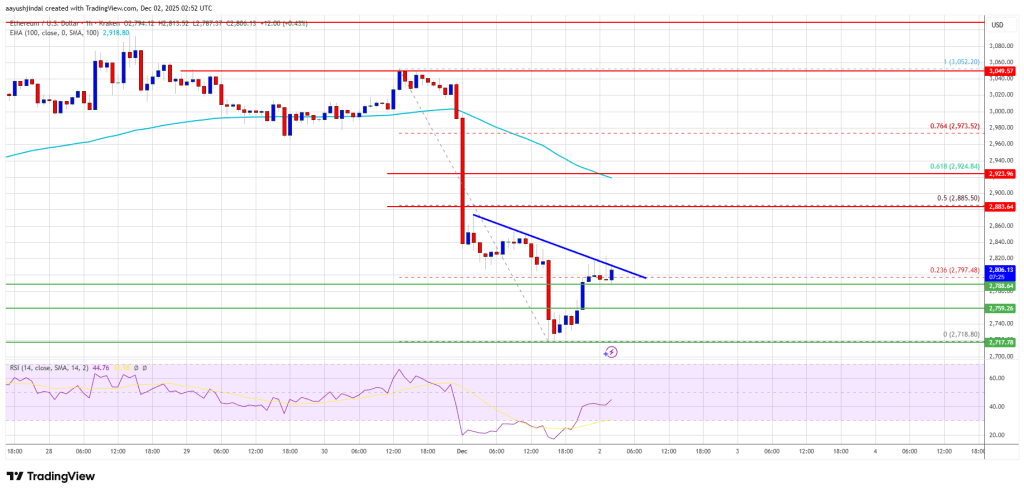 Ethereum Takes a Blow, Though Buyers Continue Shielding Key Price Floors