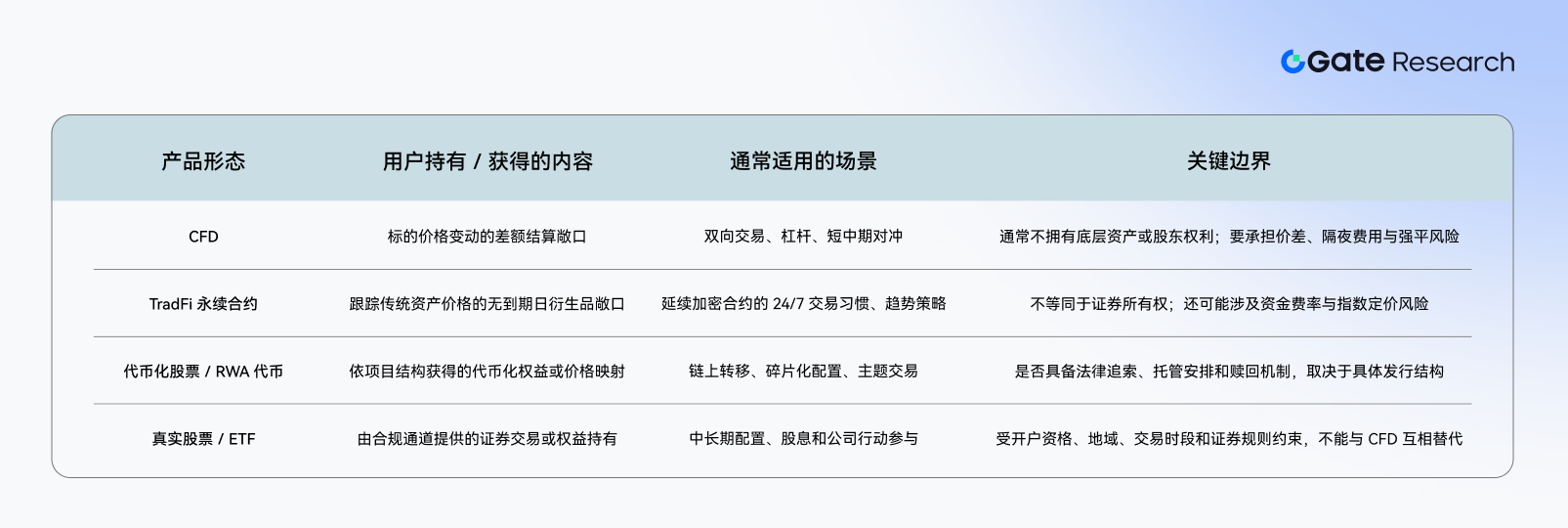 Gate 研究院：加密交易所的 TradFi 战役，Gate CFD 的跨资产突围之路
