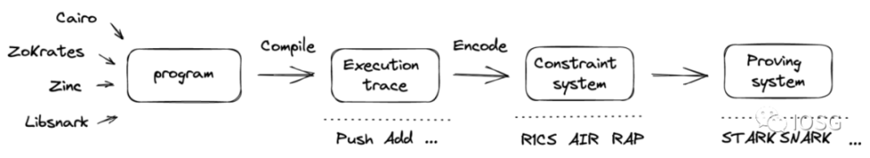 IOSG：多维度分析zkVM与zkEVM的派系之争