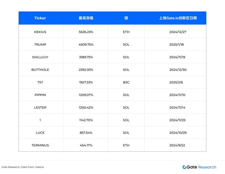 链上交易新风口：Gate研究院详解Gate.io创新区新模式