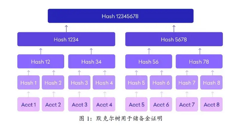 深入与解读Vitalik默克尔树的改进方案和对CEX发展的影响