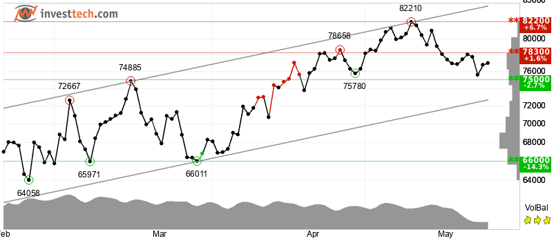 Bitcoin Swings But Bounces Back From Monthly Low