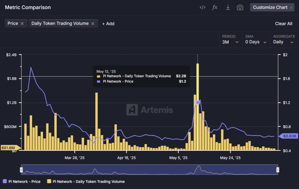Pi Trading Volume