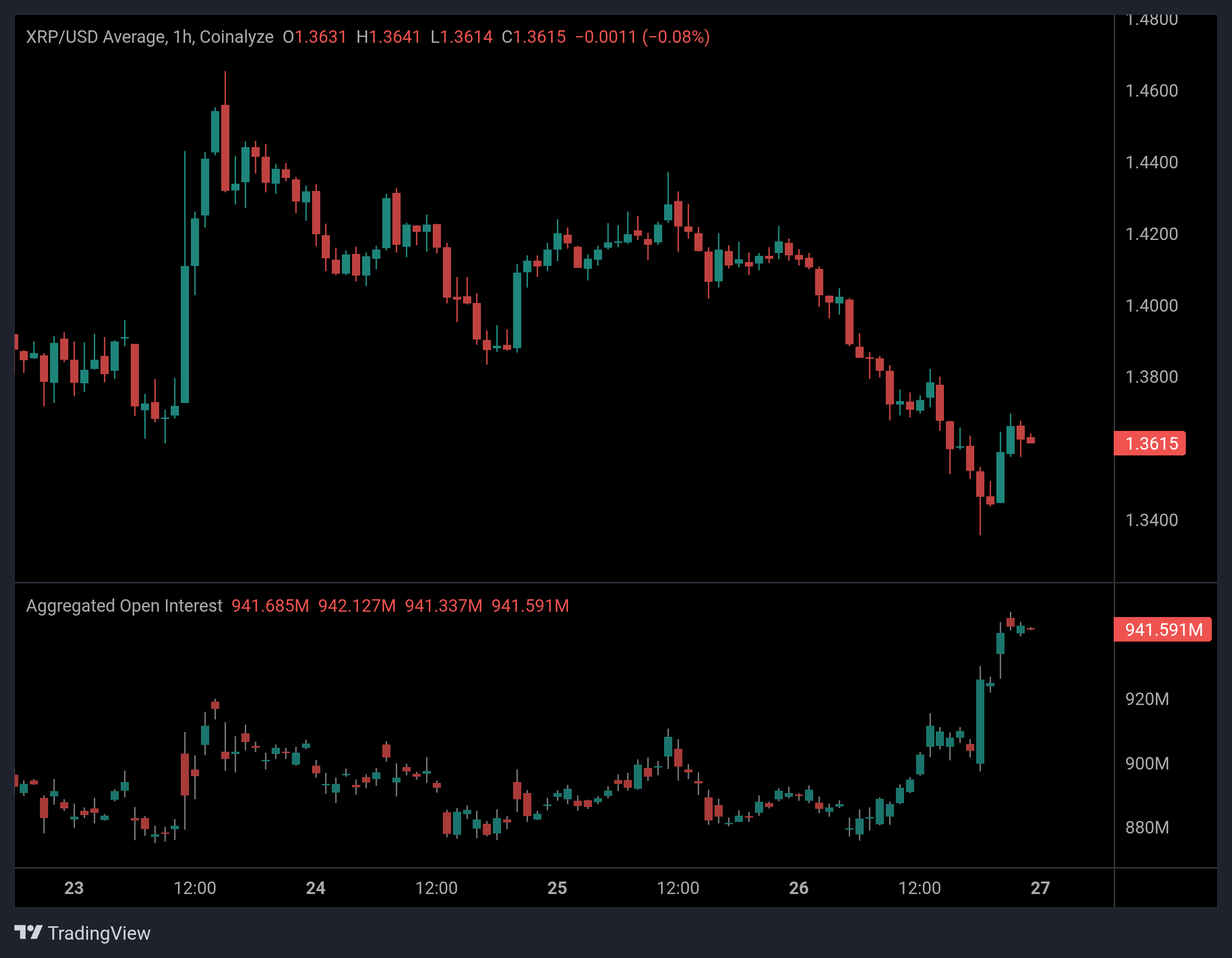 XRP Open Interest Surges As Price Slides—More Volatility Ahead?