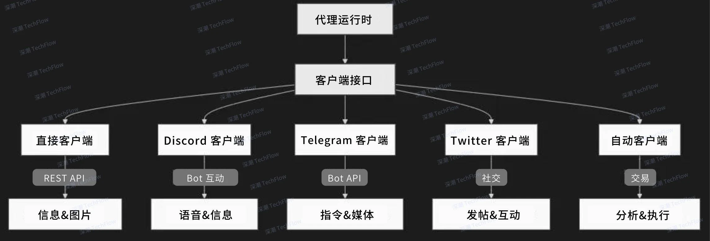 从Eliza的Github仓库，看AI框架的优缺点