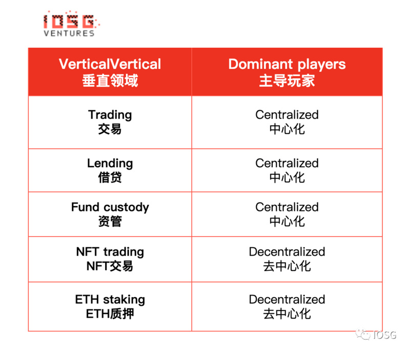 IOSG Ventures：Lido还能统治以太坊staking市场吗？