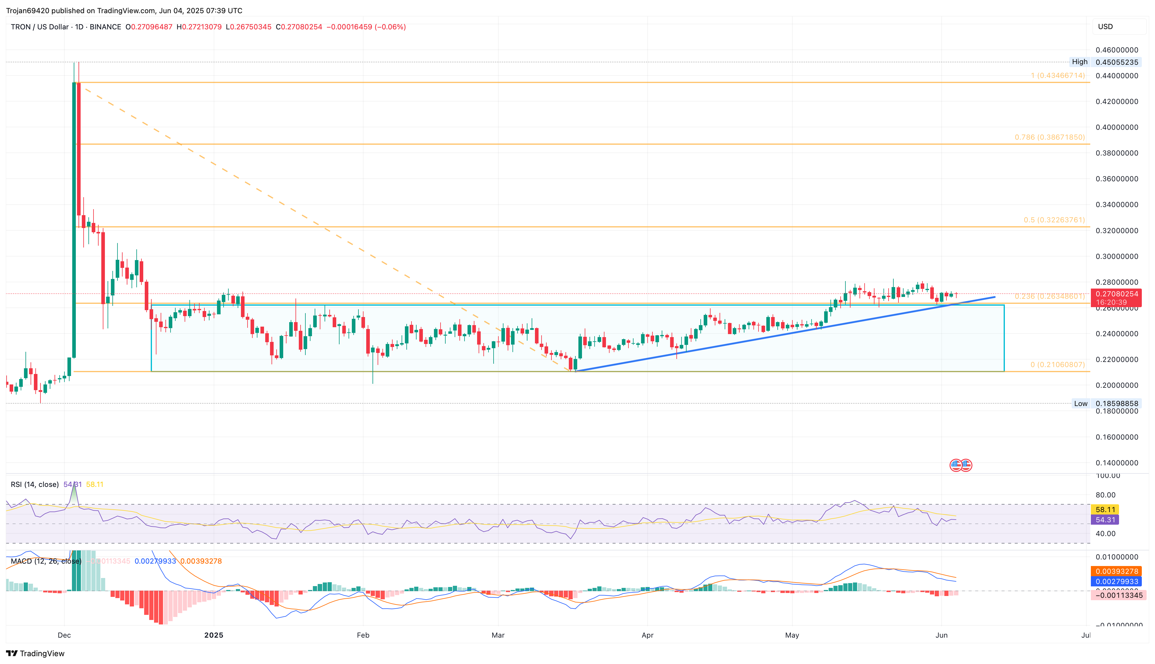 Tron Eyes 18% Rally as Network Revenue Surges to $343M