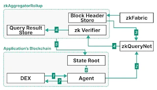 Celer宣布推出ZK全链数据计算和验证平台Brevis