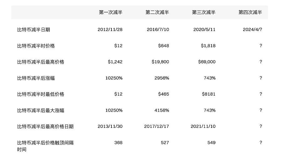 Bitget研究院：当前比特币区块高度为820,106，距离减半剩余不足150天