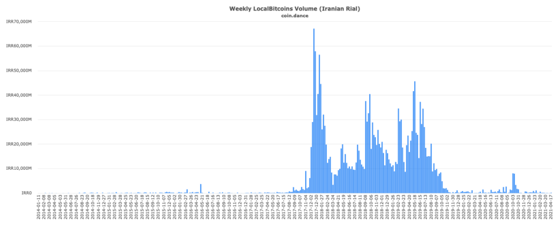 回望LocalBitcoins的十年兴衰史：比特币OTC之王谢幕