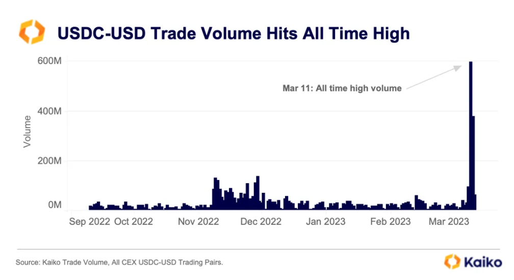 数据复盘USDC危机：是什么导致了脱锚？有哪些连带影响？