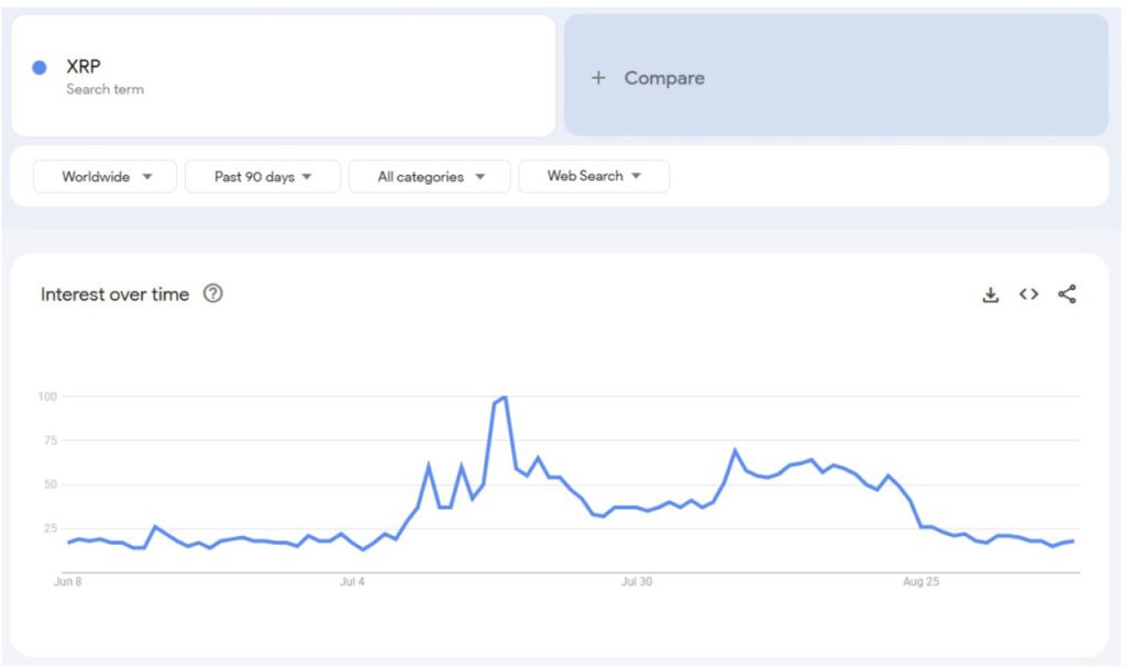 Google trends XRP