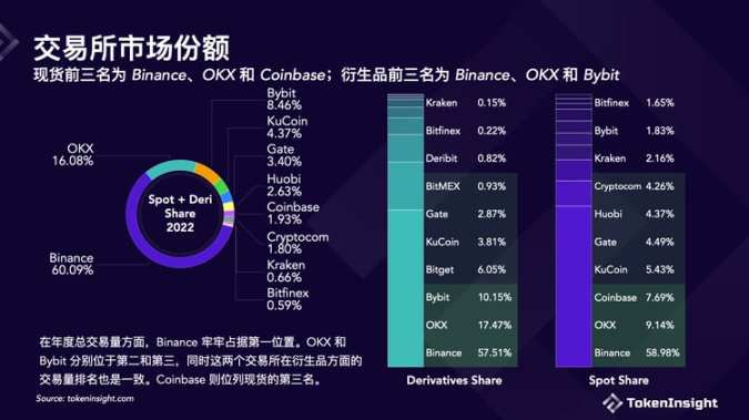 TokenInsight：Crypto交易所2022年度报告