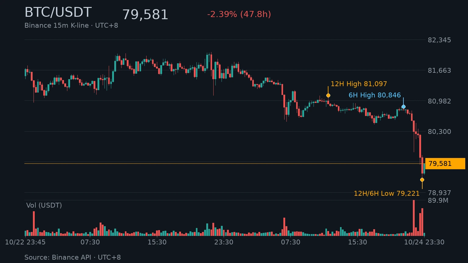 BTC/USDT 近 48 小時 K 線走勢｜Binance