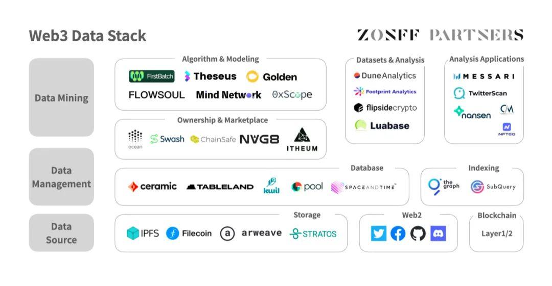 ZONFF Research：当我们谈Web3数据时，我们在谈些什么？