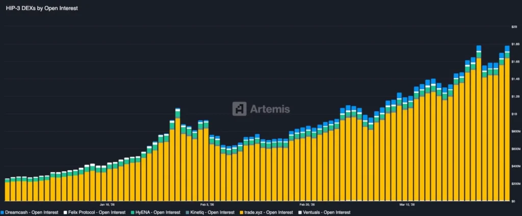 HIP-3 DEXs by Open Interest