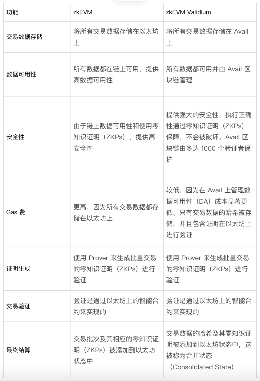 zkEVM Validiums可以将以太坊的gas费降低90%