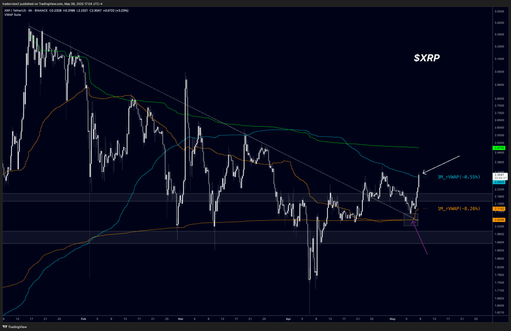 XRP VWAP analysis