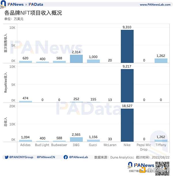 数据解读传统品牌类NFT：奢侈品NFT不奢侈，Nike发行NFT的总收入最高