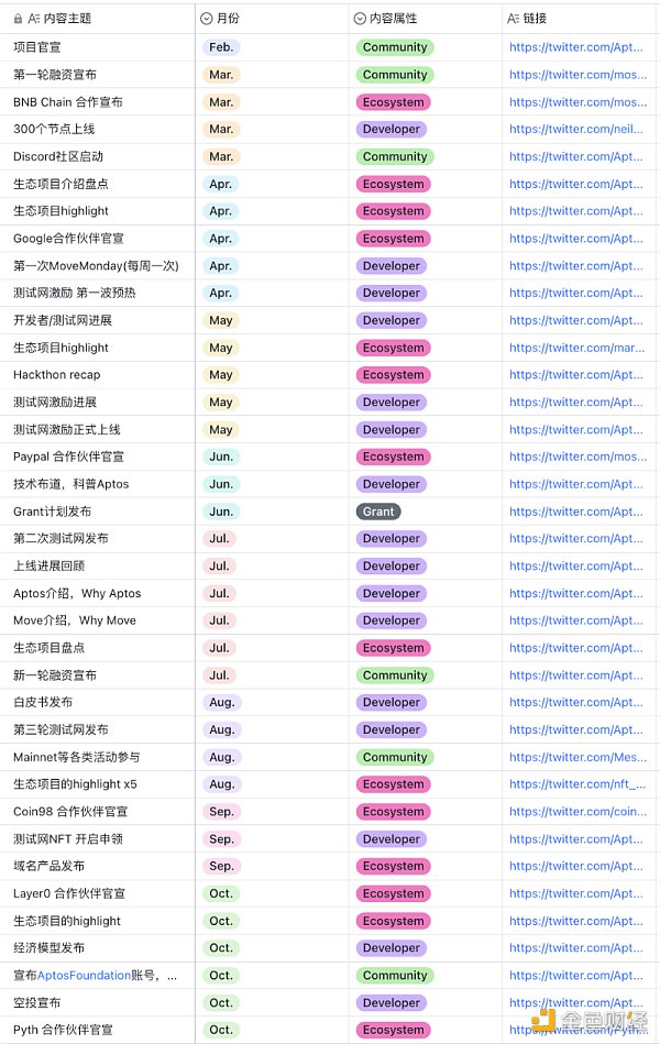 如何“运营好”一条公链？盘点头部公链背后的运营差异化