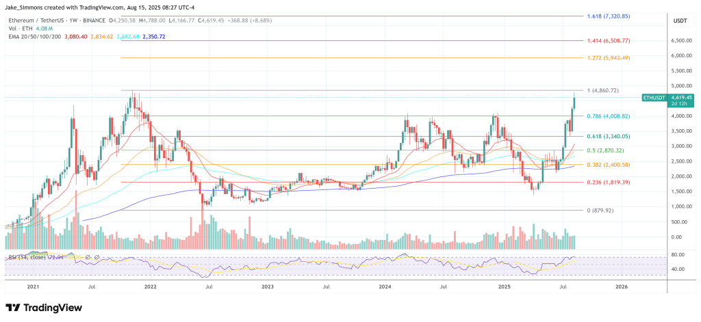Ethereum price
