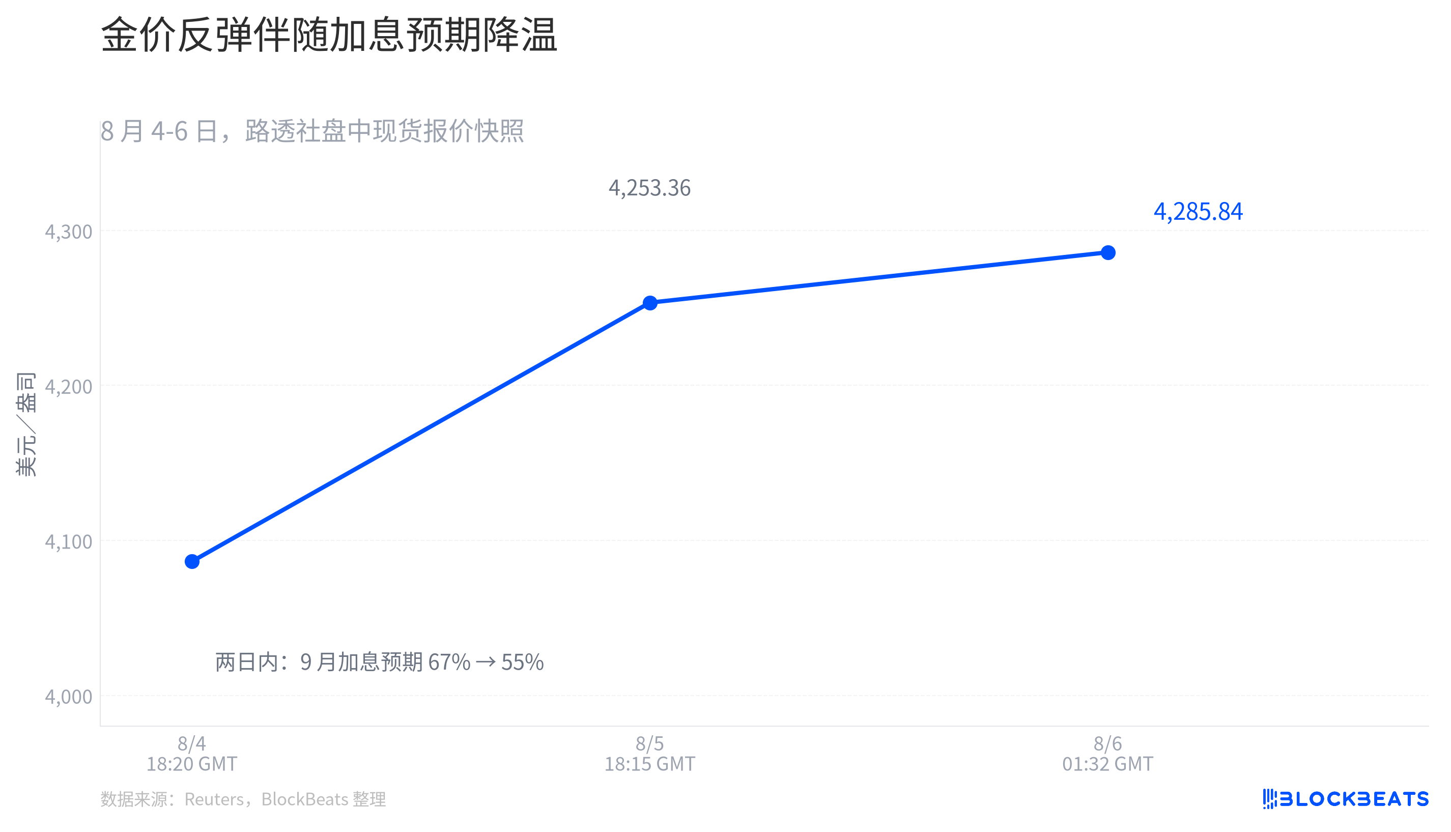黄金突破4300美元关口，上涨趋势重新开启？