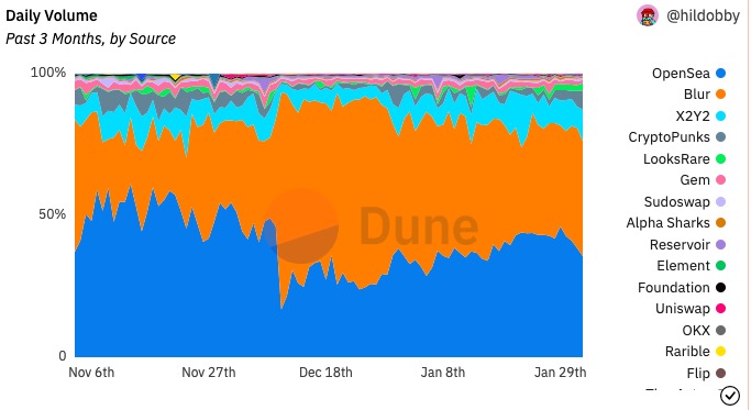 Coinbase NFT市场日均交易仅3万美元，深入分析其遇冷背后的原因？