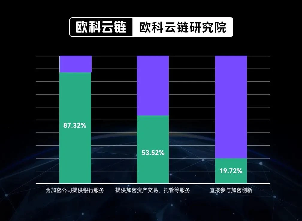 OKLink研究院万字研报：全球银行业加密版图深度报告