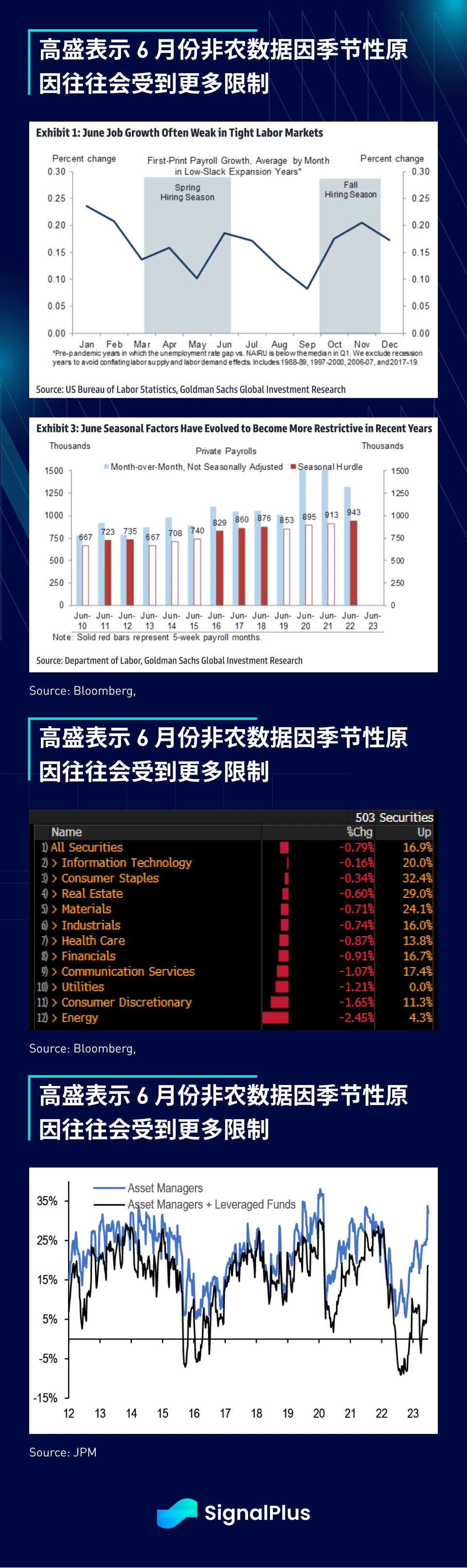 SignalPlus宏观研报(20230707)：美国经济反弹超预期，加密市场与纳指脱钩