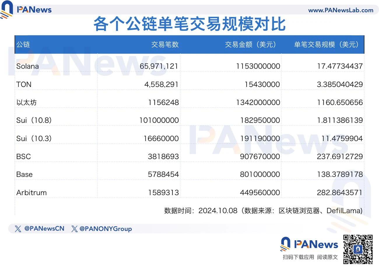 数读公链用户价值：以太坊仍是大户首选，TON上无巨鲸？